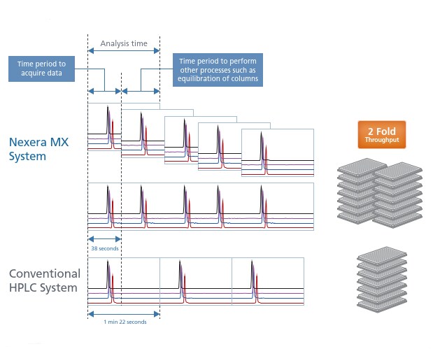 Nexera MX Multiplex System - Features : Shimadzu Scientific